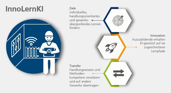 Grafische Darstellung der Ziele, Innovationen und Transferaktivitäten des INex-ÜBA-Projekts InnoLernKI.