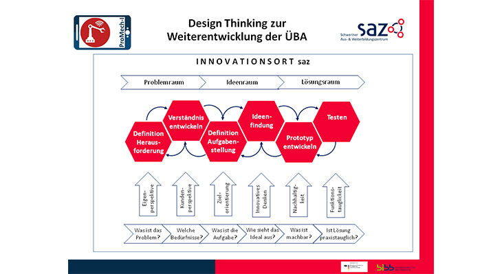 Grafische Darstellung des Design-Thinking-Prozesses