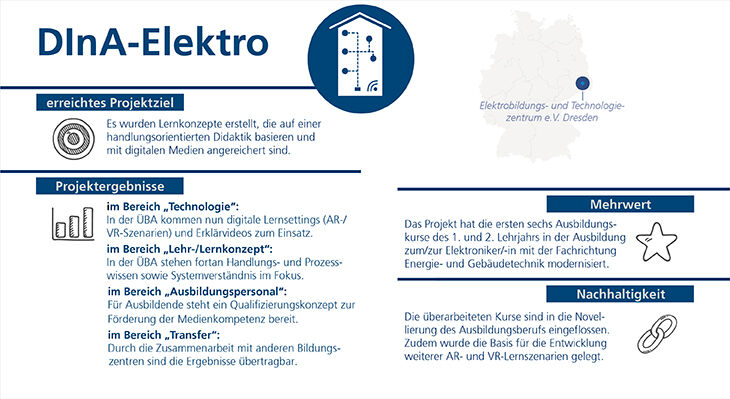 Grafische Darstellung der Projektergebnisse, z. B. wurden Lernkonzepte erstellt, die auf einer handlungsorientierten Didaktik basieren und mit digitalen Medien angereichert sind.