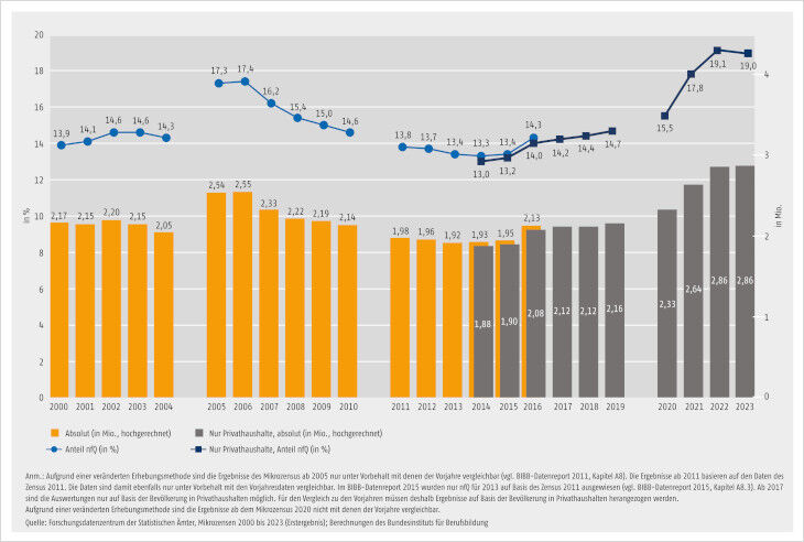 Grafik zur Entwicklung des nfQ-Anteils von 2000 bis 2023. Säulen repräsentieren die Absolutzahl, Graphen den Anteil. Aufgrund Änderung der Erhebungsmethode sind die Säulen und Graphen in vier Gruppen unterteilt.