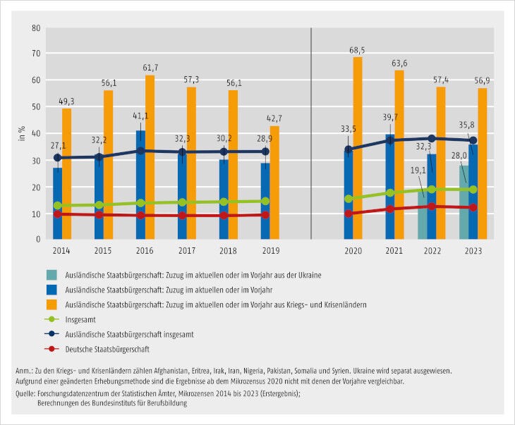 Grafische Darstellung der nfQ-Quoten der 20- bis 34-Jährigen mit deutscher oder ausländischer Staatsangehörigkeit.
