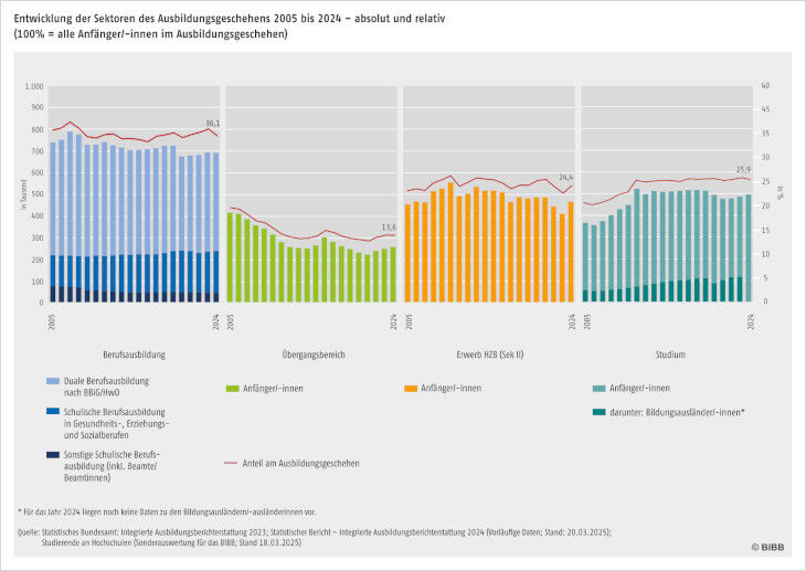 Schaubild 1 zur Entwicklung der vier Sektoren des Ausbildungsgeschehens 2005 - 2024. Säulen zeigen die Entwicklung der absoluten Anfängerzahlen in den Sektoren. Vier Linien veranschaulichen die Entwicklung des Anteils der Sektoren am Ausbildungsgeschehen.