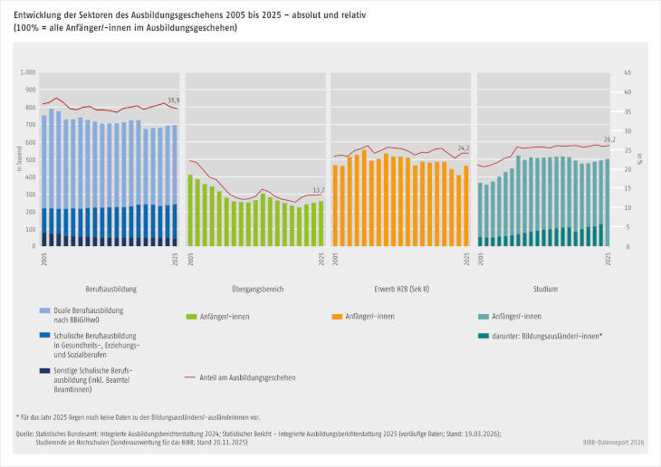 Schaubild 1 zur Entwicklung der vier Sektoren des Ausbildungsgeschehens 2005 - 2025. S&auml;ulen zeigen die Entwicklung der absoluten Anf&auml;ngerzahlen in den Sektoren. Vier Linien veranschaulichen die Entwicklung des Anteils der Sektoren am Ausbildungsgeschehen.