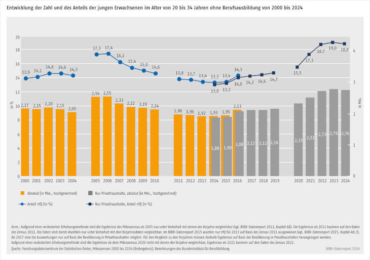 Grafik zur Entwicklung des nfQ-Anteils von 2000 bis 2024. S&auml;ulen repr&auml;sentieren die Absolutzahl, Graphen den Anteil. Aufgrund &Auml;nderung der Erhebungsmethode sind die S&auml;ulen und Graphen in vier Gruppen unterteilt.