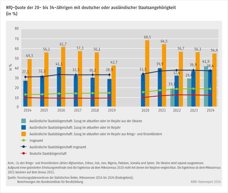 Grafische Darstellung der nfQ-Quoten der 20- bis 34-J&auml;hrigen mit deutscher oder ausl&auml;ndischer Staatsangeh&ouml;rigkeit.