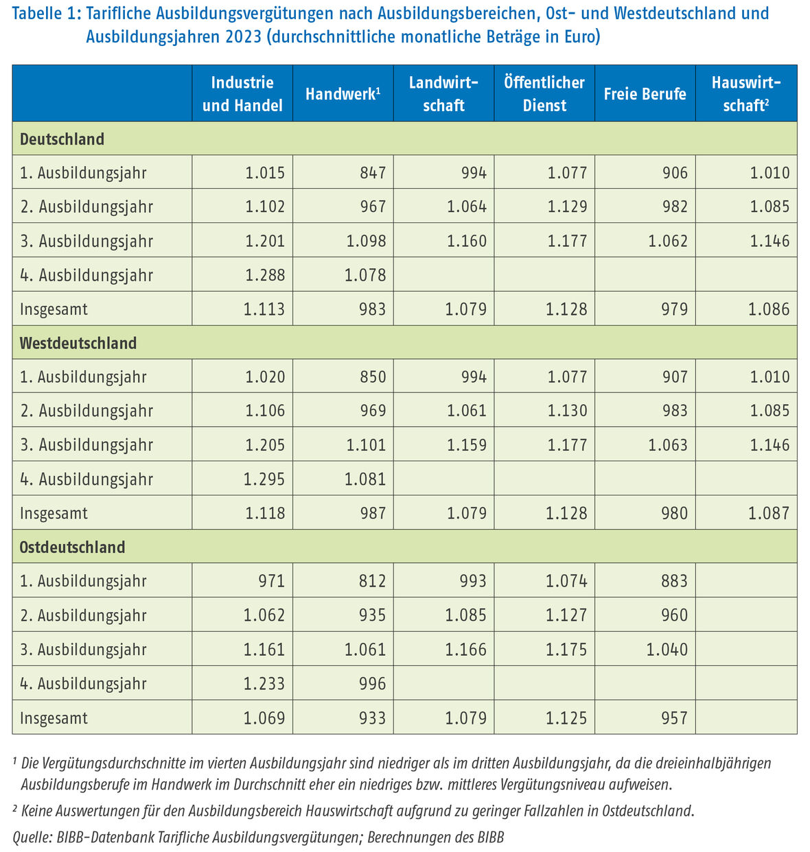 Tabellarische Darstellung der tariflichen Ausbildungsvergütung, sortiert nach Ausbildungsvereichen, Ost- und Westdeutschland sowie Ausbildungsjahren 2023.