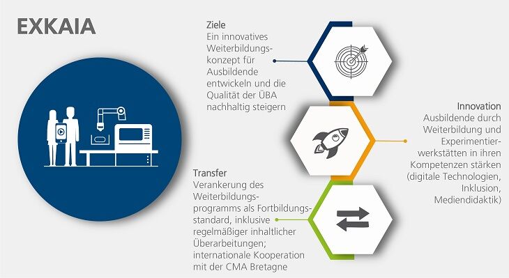 Grafische Darstellung der Ziele, Innovationen und Transferaktivit&auml;ten des INex-&Uuml;BA-Projekts EXKAIA.