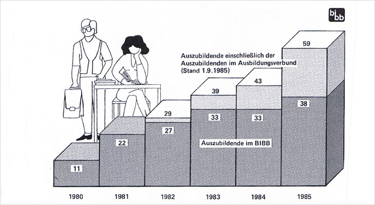 Eine Graphik zur Ausbildung im BIBB.
