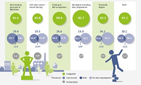 Figure: Occupational integration of persons aged between 18 and 34 in the year 2017 by highest vocational qualification achieved in 2015 (figures in per cent)