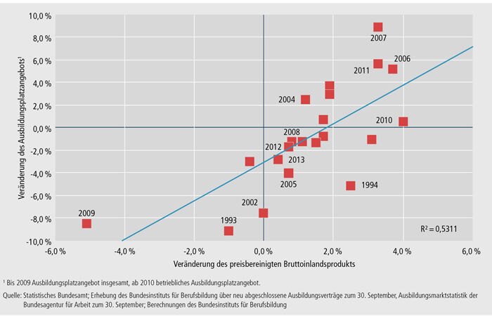 Schaubild A1.1-1: Zusammenhang zwischen der jährlichen Veränderung des Bruttoinlandsprodukts und des Ausbildungsplatzangebots 1993 bis 2013
