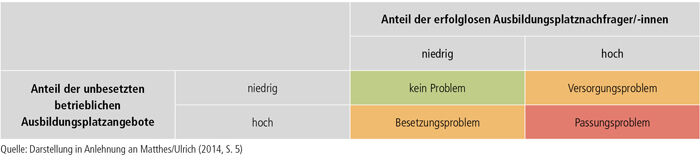 Schaubild A1.1-3: Problemtypen auf dem Ausbildungsmarkt