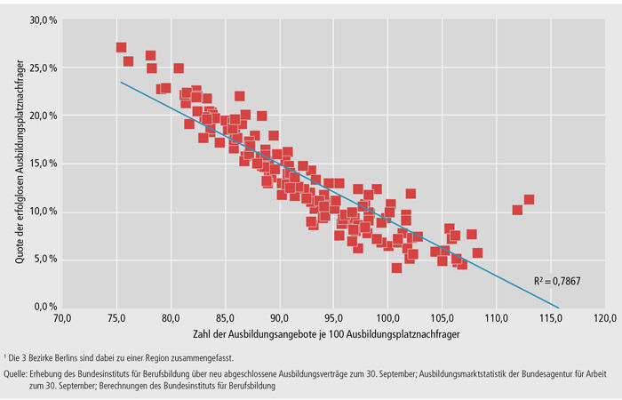 Schaubild A1.1-5: Zusammenhang zwischen der Marktlage (Angebots-Nachfrage-Relation) und der Quote erfolgloser Ausbildungsplatznachfrager in den 154 Arbeitsagenturbezirken(1) im Jahr 2013