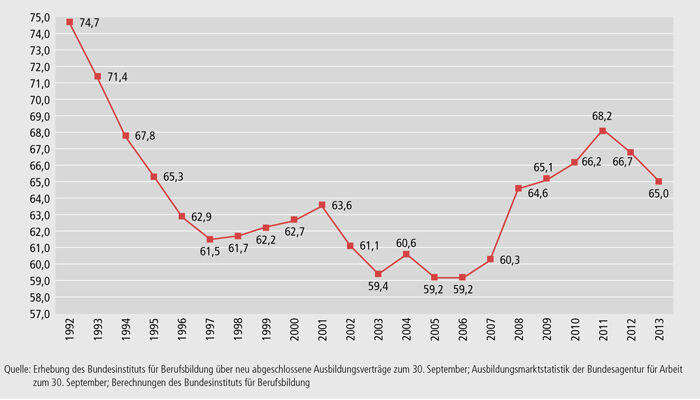 Schaubild A1.1-6: Bundesweite Entwicklung der Einmündungsquote ausbildungsinteressierter Personen in duale Berufsausbildung (in %)