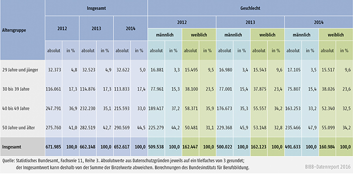 Tabelle A4.10.4-5: Alter des Ausbildungspersonals 2012, 2013 und 2014 nach Geschlecht