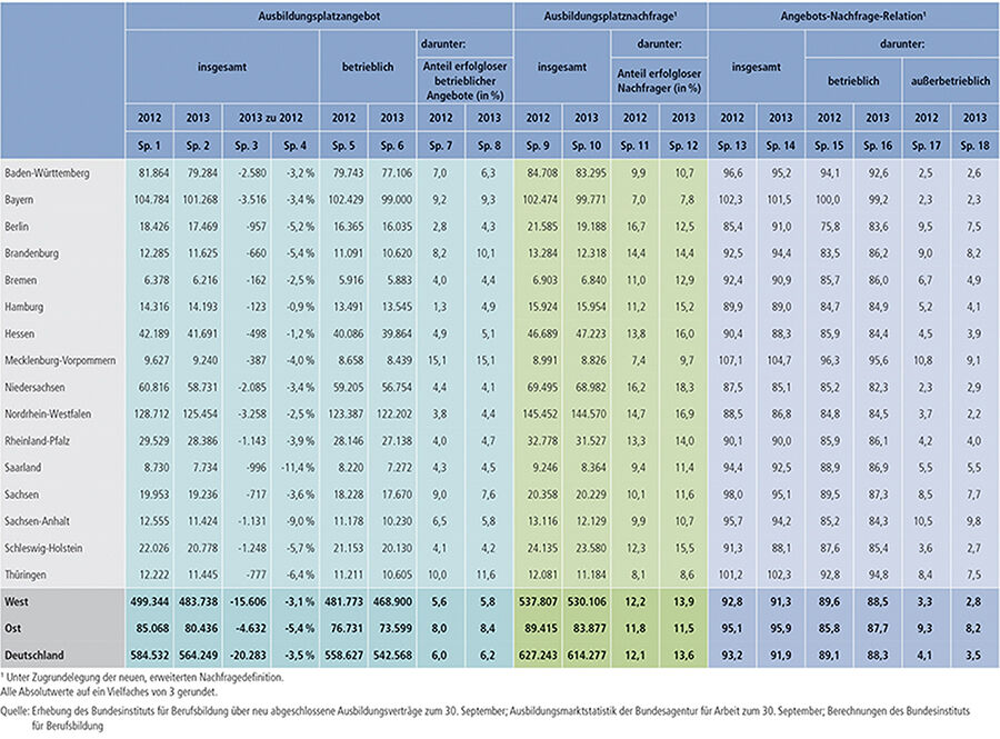 Tabelle A1.1-2: Entwicklung der Ausbildungsmarktverhältnisse 2012 und 2013 nach Bundesländern