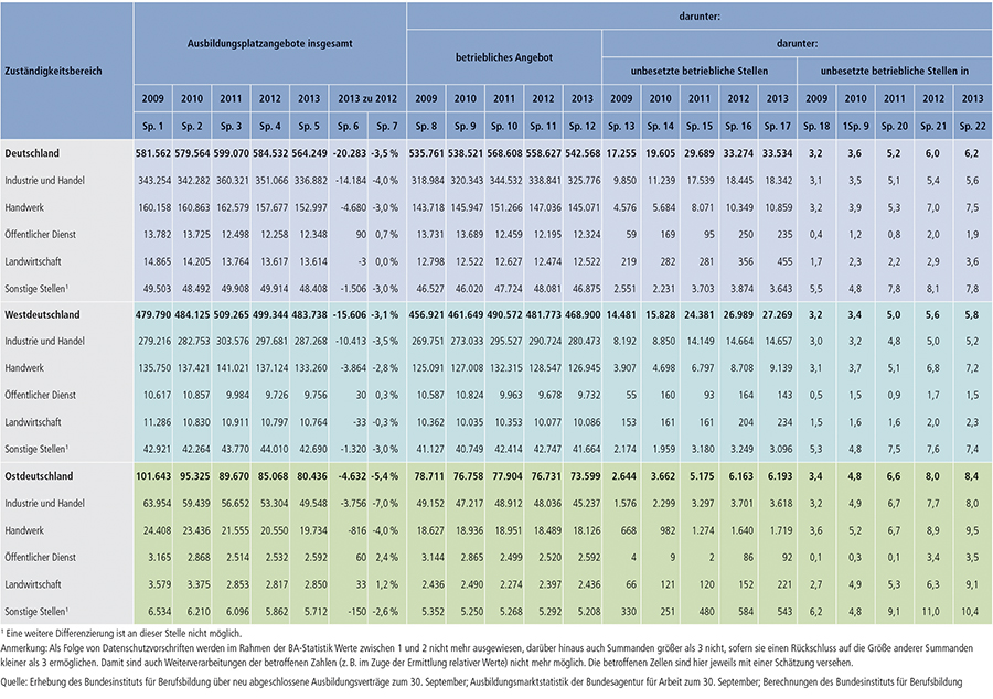 Tabelle A1.1-3: Entwicklung des Ausbildungsplatzangebots nach Zuständigkeitsbereichen 2009 bis 2013