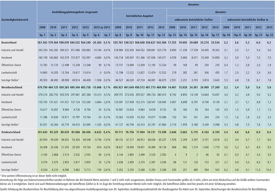 Tabelle A1.1-3: Entwicklung des Ausbildungsplatzangebots nach Zuständigkeitsbereichen 2009 bis 2013