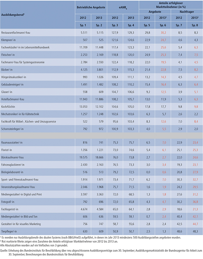 Tabelle A1.1-4: Ausbildungsberufe mit Besetzungs- und Versorgungsproblemen 2012 und 2013, Deutschland