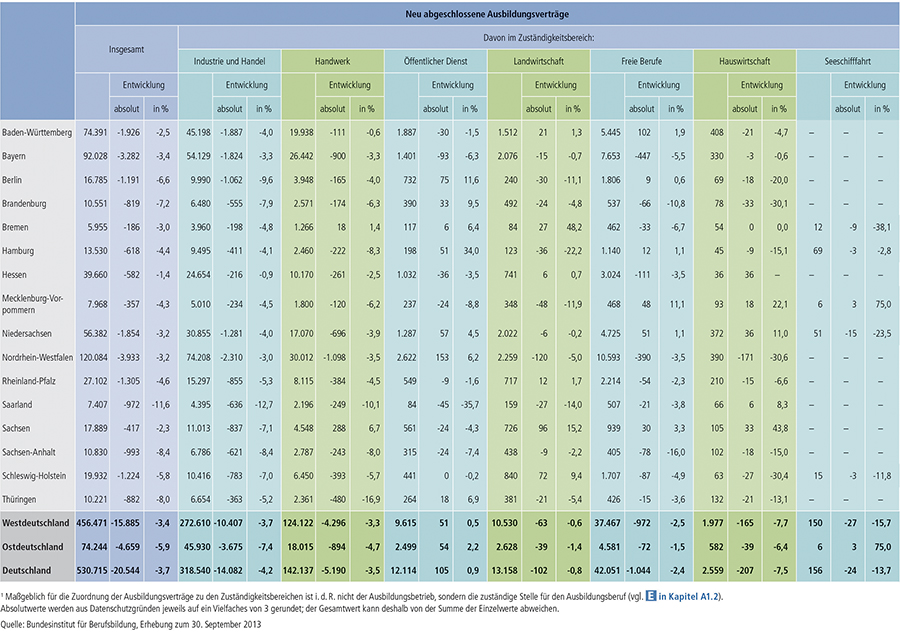 Tabelle A1.2-2: Zahl der neu abgeschlossenen Ausbildungsverträge 2013 und Veränderung gegenüber 2012 nach Ländern und Zuständigkeitsbereichen(1)