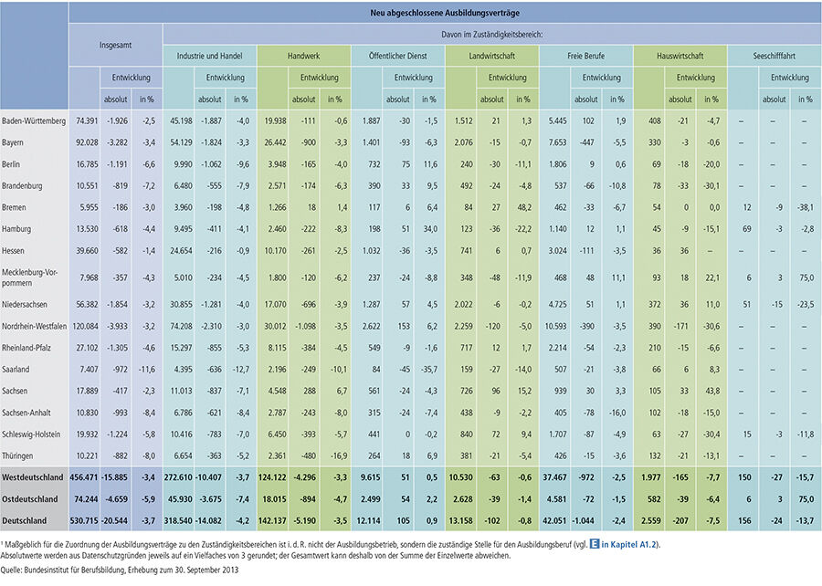 Tabelle A1.2-2: Zahl der neu abgeschlossenen Ausbildungsverträge 2013 und Veränderung gegenüber 2012 nach Ländern und Zuständigkeitsbereichen(1)
