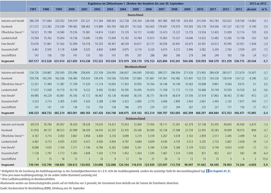 Tabelle A1.2-3: Entwicklung der Zahl der neu abgeschlossenen Ausbildungsverträge nach Zuständigkeitsbereichen(1) von 1997 bis 2013 in Deutschland