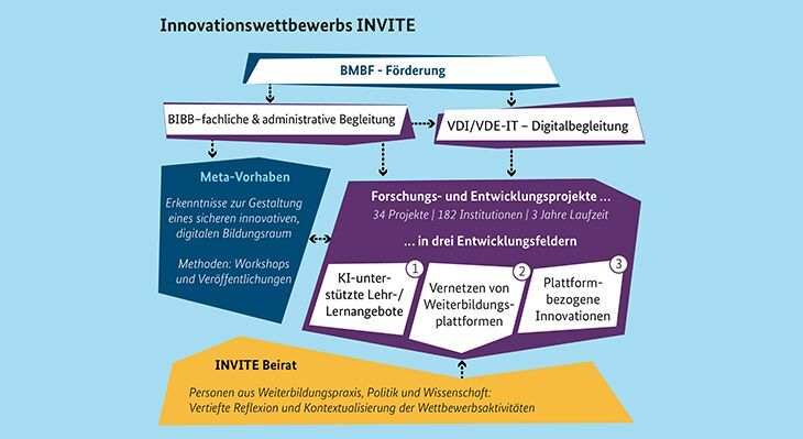 Grafik der Wettbewerbs-Architektur von INVITE